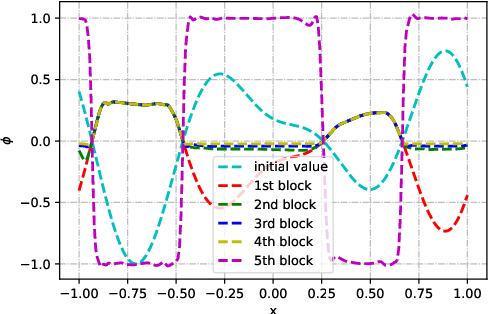Figure 4 for Energy stable neural network for gradient flow equations