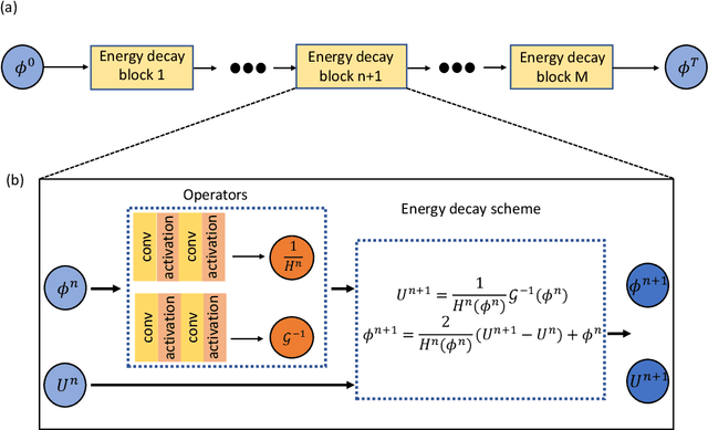 Figure 1 for Energy stable neural network for gradient flow equations