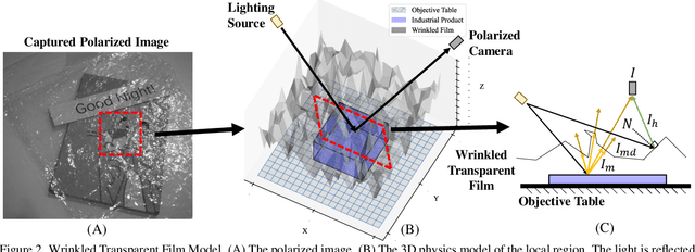 Figure 3 for Learning to Remove Wrinkled Transparent Film with Polarized Prior