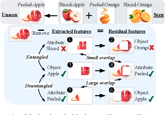 Figure 1 for Distilled Reverse Attention Network for Open-world Compositional Zero-Shot Learning