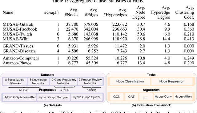 Figure 2 for Hybrid Graph: A Unified Graph Representation with Datasets and Benchmarks for Complex Graphs