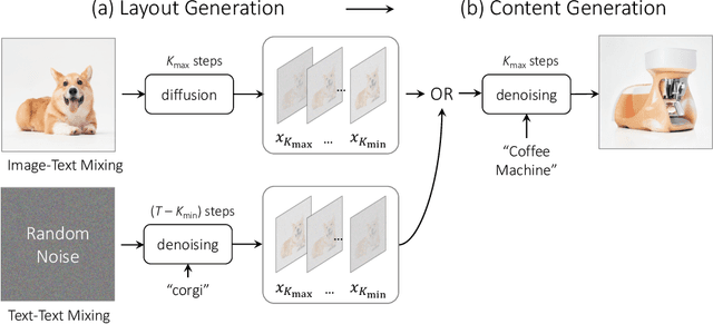 Figure 3 for MagicMix: Semantic Mixing with Diffusion Models