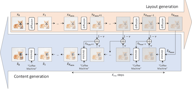 Figure 4 for MagicMix: Semantic Mixing with Diffusion Models