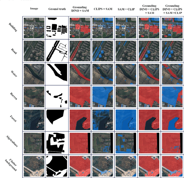 Figure 4 for Text2Seg: Remote Sensing Image Semantic Segmentation via Text-Guided Visual Foundation Models