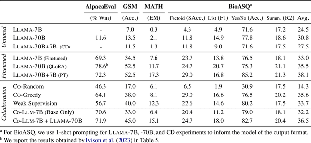 Figure 4 for Learning to Decode Collaboratively with Multiple Language Models