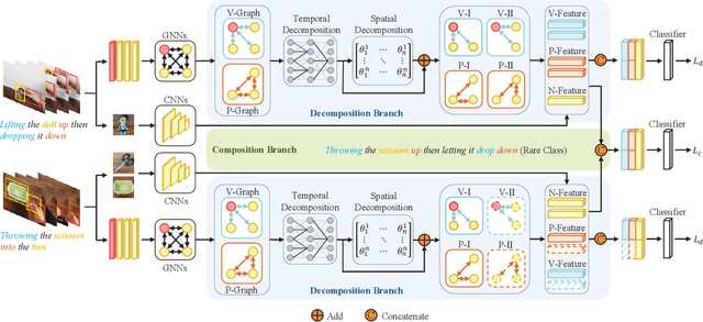 Figure 2 for Free-Form Composition Networks for Egocentric Action Recognition