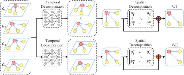 Figure 3 for Free-Form Composition Networks for Egocentric Action Recognition