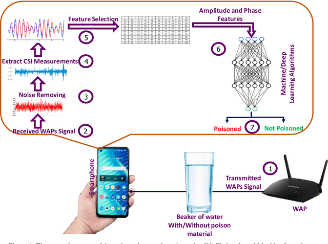 Figure 1 for A Novel Poisoned Water Detection Method Using Smartphone Embedded Wi-Fi Technology and Machine Learning Algorithms