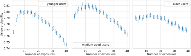 Figure 3 for Discovery Dynamics: Leveraging Repeated Exposure for User and Music Characterization