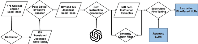 Figure 1 for Rapidly Developing High-quality Instruction Data and Evaluation Benchmark for Large Language Models with Minimal Human Effort: A Case Study on Japanese