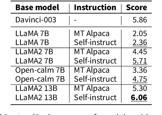 Figure 2 for Rapidly Developing High-quality Instruction Data and Evaluation Benchmark for Large Language Models with Minimal Human Effort: A Case Study on Japanese
