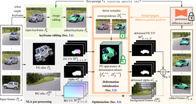 Figure 2 for Shape-aware Text-driven Layered Video Editing