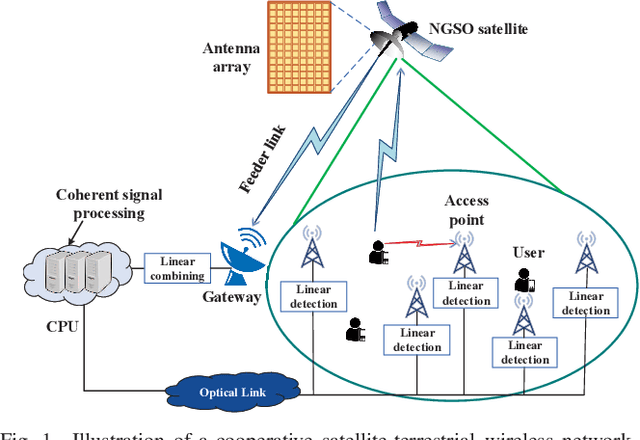 Figure 1 for Space-Terrestrial Cooperation Over Spatially Correlated Channels Relying on Imperfect Channel Estimates: Uplink Performance Analysis and Optimization