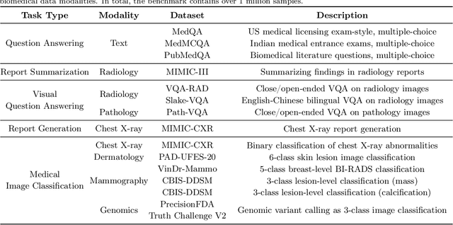 Figure 2 for Towards Generalist Biomedical AI