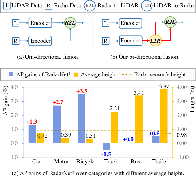 Figure 1 for Bi-LRFusion: Bi-Directional LiDAR-Radar Fusion for 3D Dynamic Object Detection