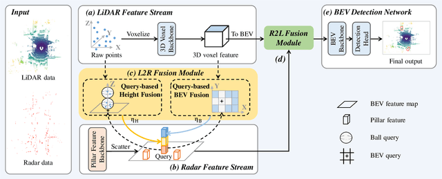 Figure 3 for Bi-LRFusion: Bi-Directional LiDAR-Radar Fusion for 3D Dynamic Object Detection