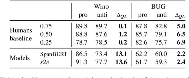 Figure 4 for Comparing Humans and Models on a Similar Scale: Towards Cognitive Gender Bias Evaluation in Coreference Resolution