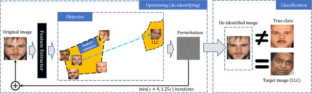 Figure 1 for Toward Face Biometric De-identification using Adversarial Examples