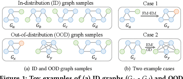 Figure 1 for GOOD-D: On Unsupervised Graph Out-Of-Distribution Detection