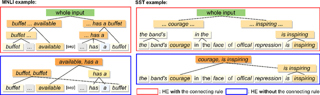 Figure 3 for Generating Hierarchical Explanations on Text Classification Without Connecting Rules