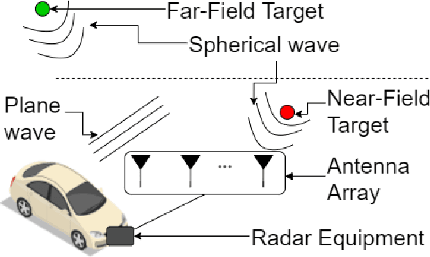 Figure 2 for Spherical Wavefront Near-Field DoA Estimation in THz Automotive Radar