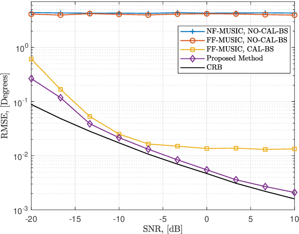 Figure 3 for Spherical Wavefront Near-Field DoA Estimation in THz Automotive Radar