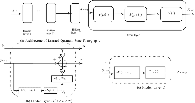 Figure 1 for Unrolling SVT to obtain computationally efficient SVT for n-qubit quantum state tomography