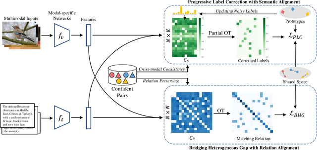 Figure 2 for A Unified Optimal Transport Framework for Cross-Modal Retrieval with Noisy Labels
