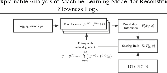 Figure 3 for Uncertainty and Explainable Analysis of Machine Learning Model for Reconstruction of Sonic Slowness Logs