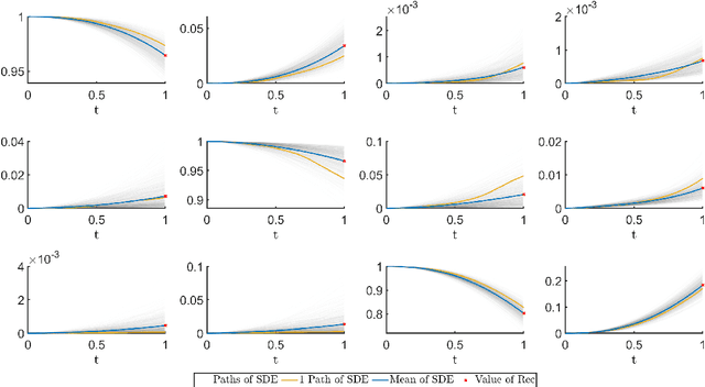 Figure 2 for Rating Triggers for Collateral-Inclusive XVA via Machine Learning and SDEs on Lie Groups