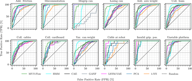 Figure 2 for The voraus-AD Dataset for Anomaly Detection in Robot Applications