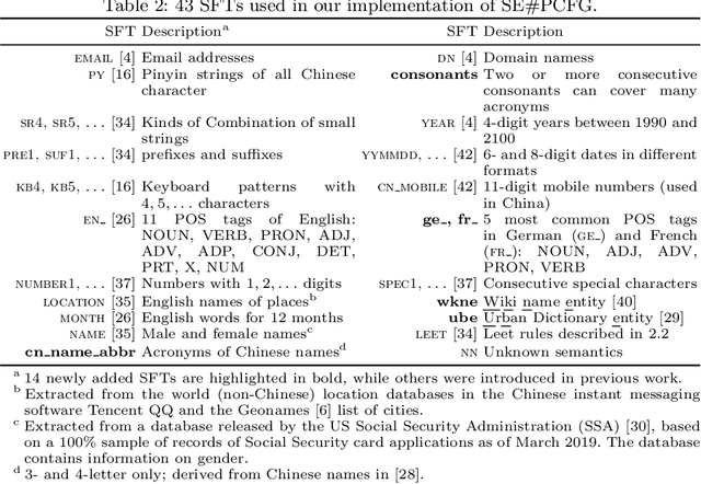 Figure 3 for SE#PCFG: Semantically Enhanced PCFG for Password Analysis and Cracking