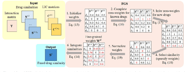 Figure 1 for Fine-Grained Selective Similarity Integration for Drug-Target Interaction Prediction