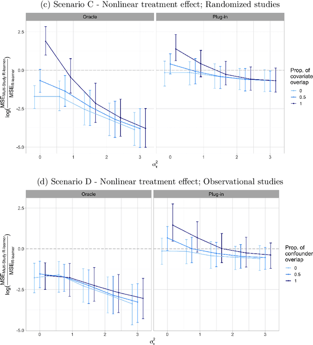 Figure 1 for Multi-study R-learner for Heterogeneous Treatment Effect Estimation
