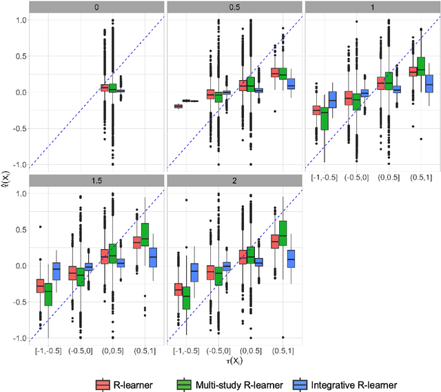 Figure 3 for Multi-study R-learner for Heterogeneous Treatment Effect Estimation