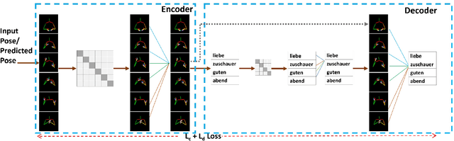 Figure 3 for SignNet: Single Channel Sign Generation using Metric Embedded Learning