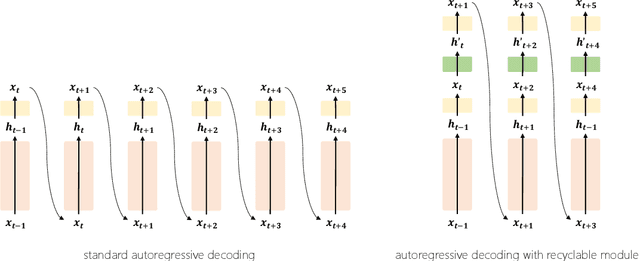 Figure 3 for RecycleGPT: An Autoregressive Language Model with Recyclable Module