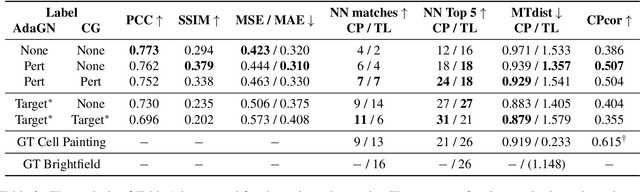 Figure 3 for Class-Guided Image-to-Image Diffusion: Cell Painting from Brightfield Images with Class Labels