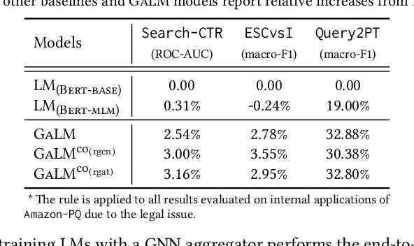 Figure 2 for Graph-Aware Language Model Pre-Training on a Large Graph Corpus Can Help Multiple Graph Applications