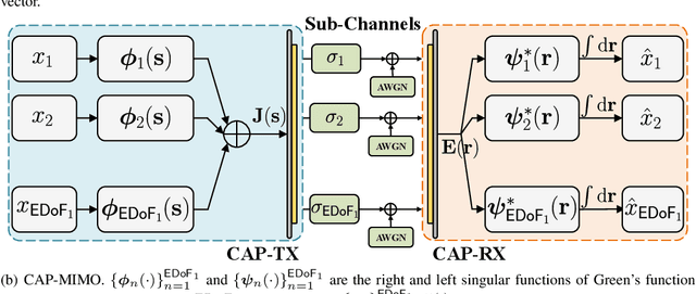 Figure 2 for Near-Field Communications: A Degree-of-Freedom Perspective