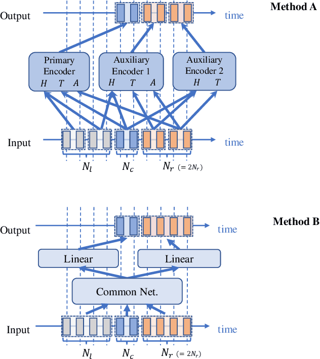 Figure 3 for Conversation-oriented ASR with multi-look-ahead CBS architecture