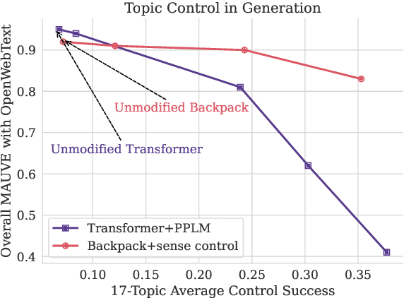 Figure 4 for Backpack Language Models