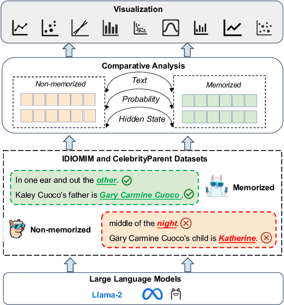 Figure 1 for ROME: Memorization Insights from Text, Probability and Hidden State in Large Language Models