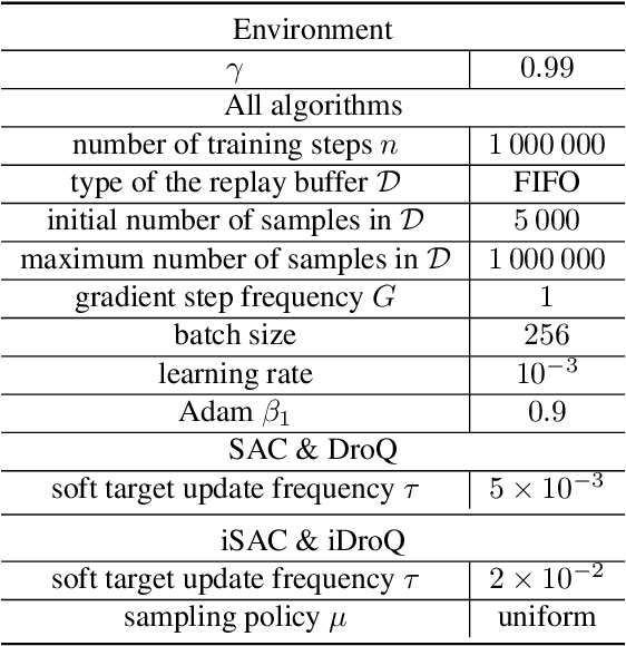 Figure 4 for Iterated $Q$-Network: Beyond the One-Step Bellman Operator