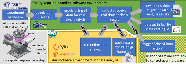 Figure 1 for Closing the loop: Autonomous experiments enabled by machine-learning-based online data analysis in synchrotron beamline environments