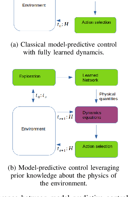 Figure 2 for Data-efficient, Explainable and Safe Payload Manipulation: An Illustration of the Advantages of Physical Priors in Model-Predictive Control