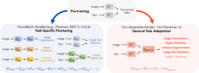 Figure 1 for Uni-Perceiver v2: A Generalist Model for Large-Scale Vision and Vision-Language Tasks