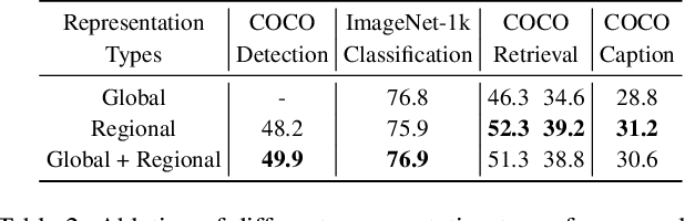 Figure 3 for Uni-Perceiver v2: A Generalist Model for Large-Scale Vision and Vision-Language Tasks