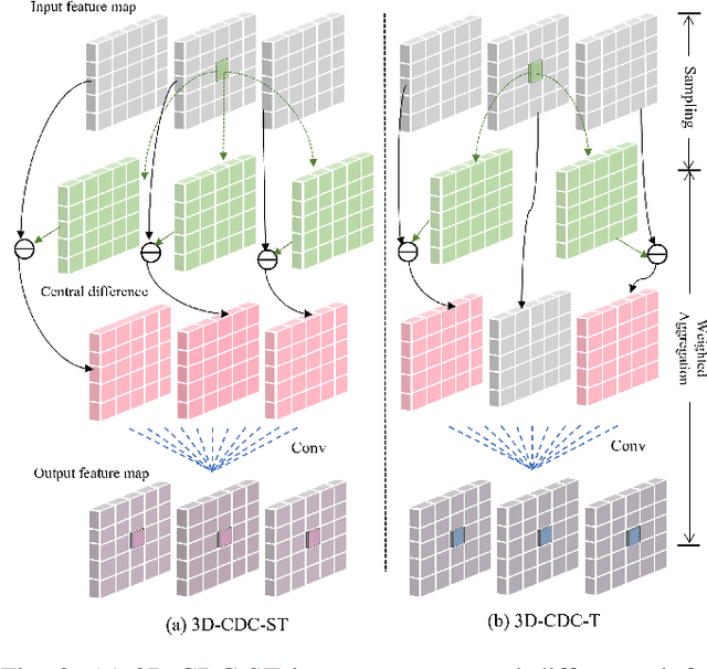 Figure 3 for Multi-stage Factorized Spatio-Temporal Representation for RGB-D Action and Gesture Recognition