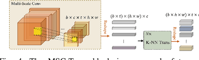 Figure 4 for Multi-stage Factorized Spatio-Temporal Representation for RGB-D Action and Gesture Recognition